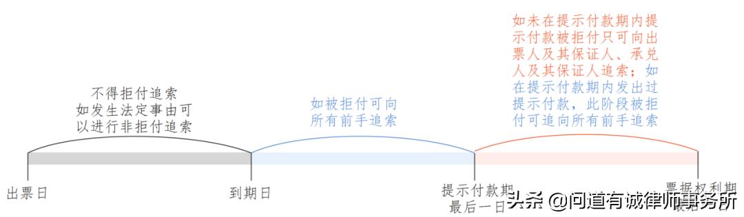 商票逾期暴增,商票逾期后怎么追索