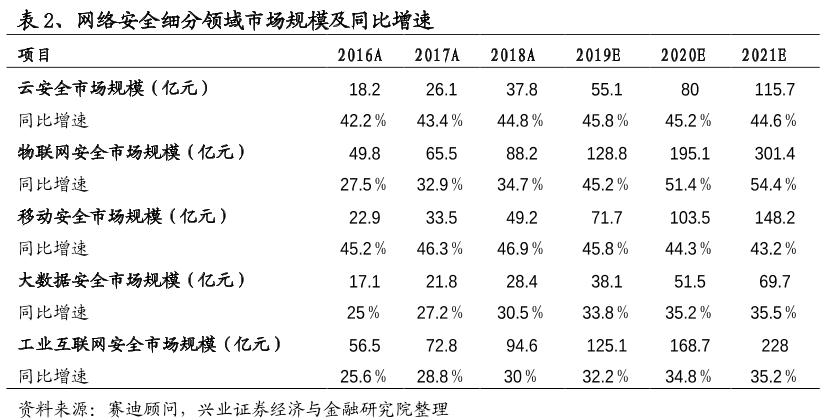 这个公司所处行业年复合增速超过20%，部分细分领域增速超过40%