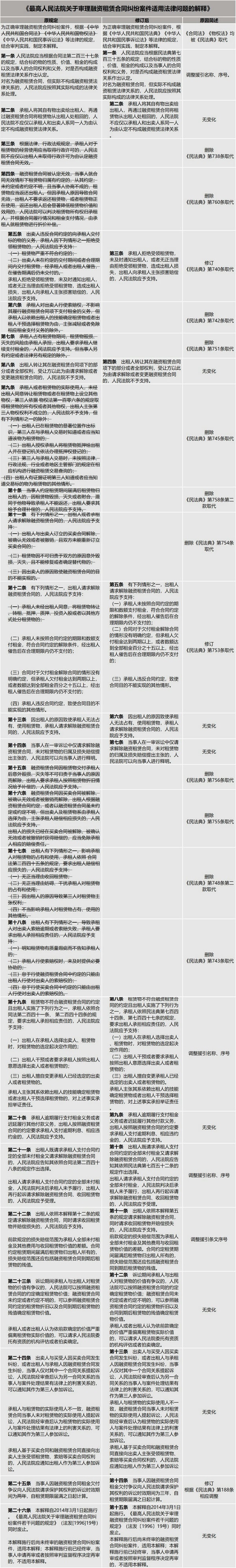 民法典融资租赁的初步解读,民法典配套司法解释实施情况报告