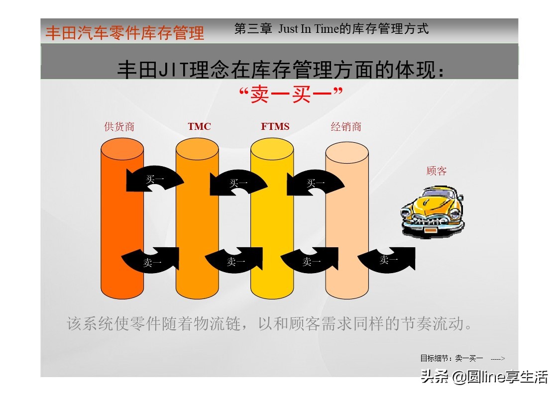 一汽丰田荣放库存,一汽丰田零件库