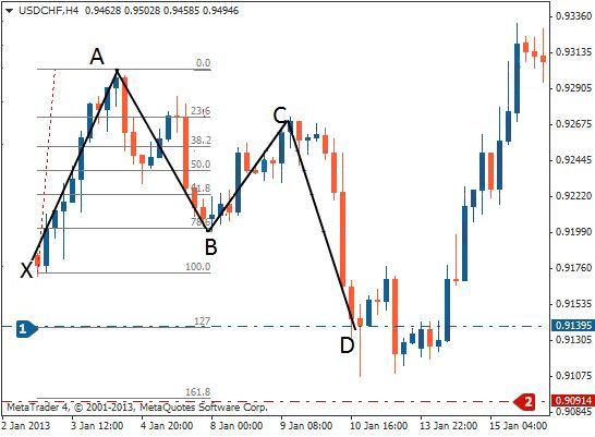 蝴蝶形态交易技巧,让你的交易少走弯路