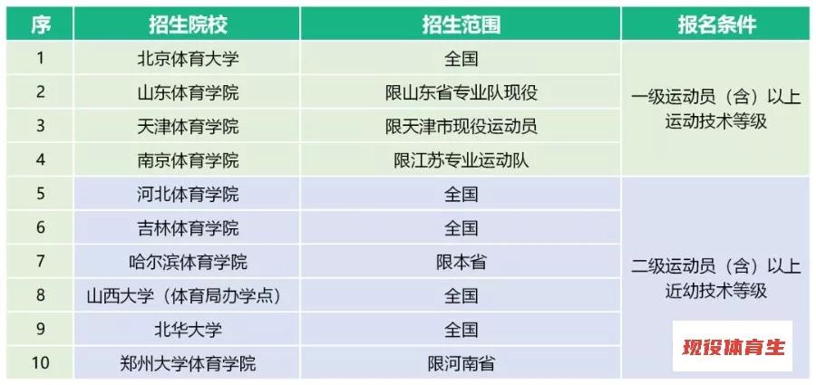 体育单招2020年录取分数线预测,2020年体育单招有何变化