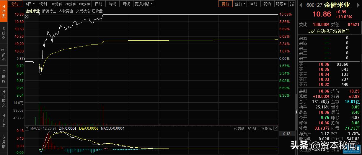 金健米业中报为什么利润降落,金健米业跌6.68%