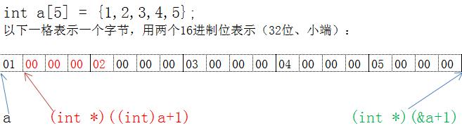 C\C++｜指针详述及实例分析