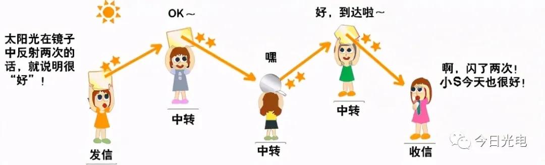 入门科普读物,光纤入门基础知识大全