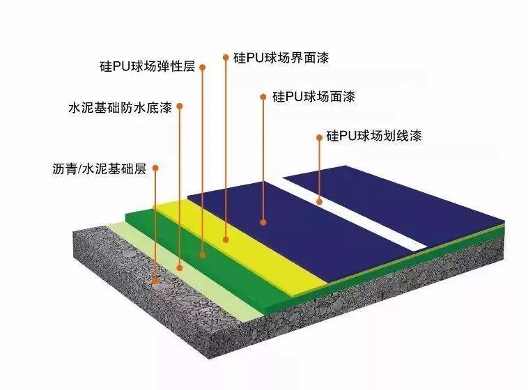 硅pu球场材料推荐,硅pu球场材料国标