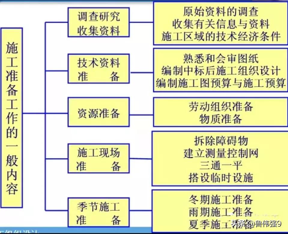 新项目进场筹备方案,新开工项目需要准备哪些施工方案