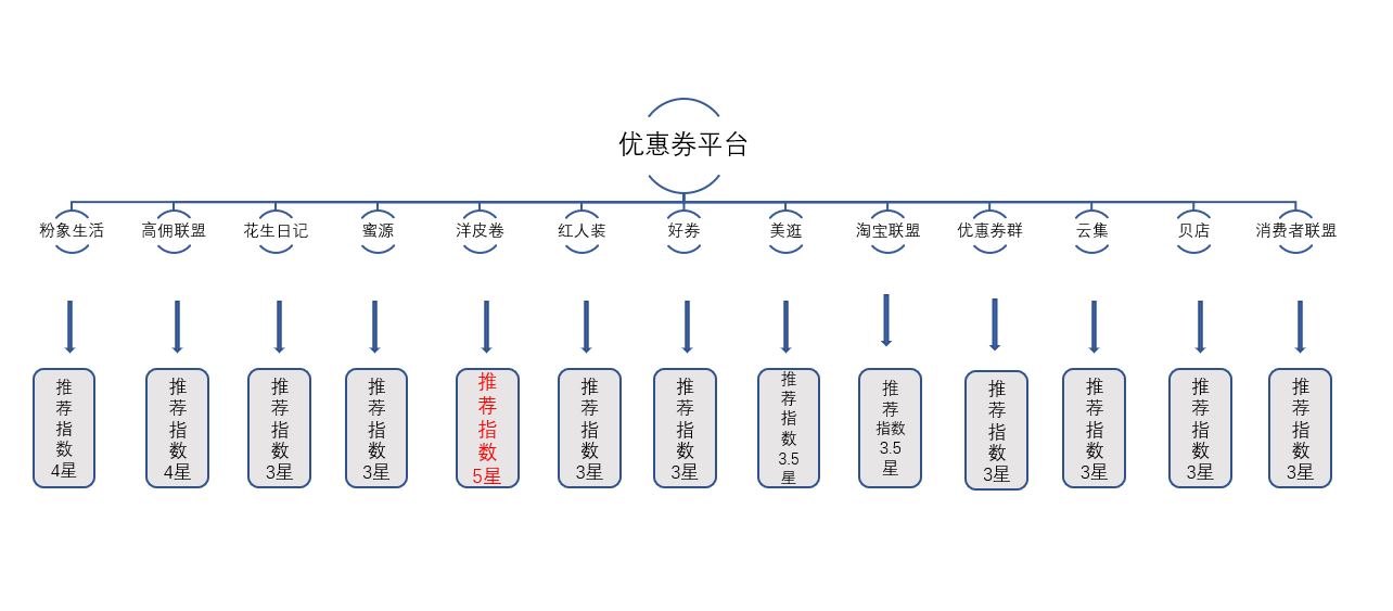 各平台优惠券怎么找出最优惠的,2018年优惠券app排行榜