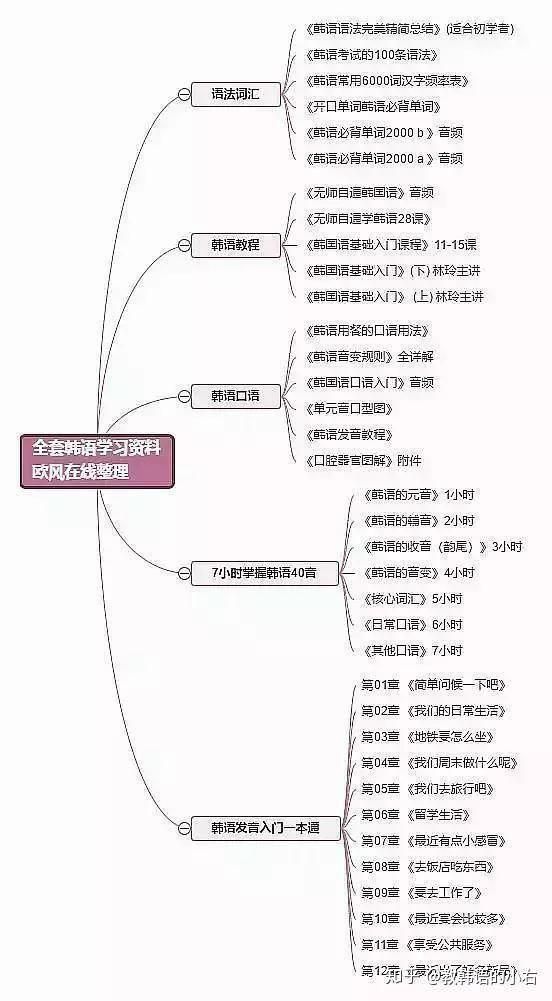 韩语音标发音与字有什么关系,韩语学习韩语简单日常用语100句