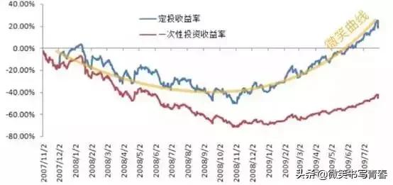 一文搞懂资金时间价值,一文搞懂基金如何选