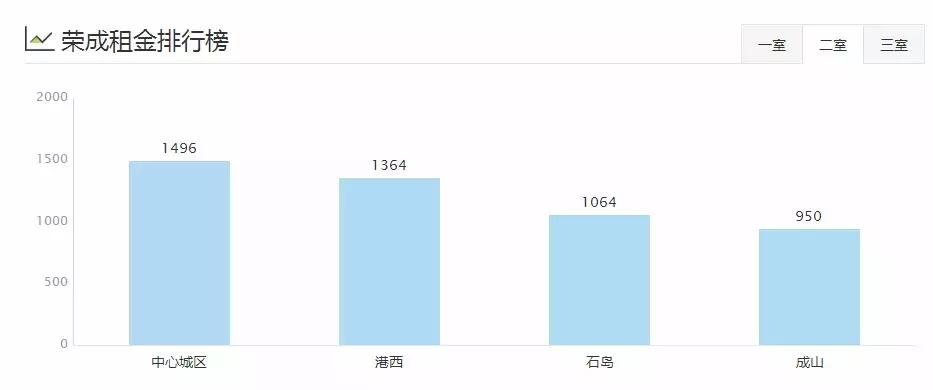 威海一室一厅租房500元,威海环翠区租房信息一室一厅