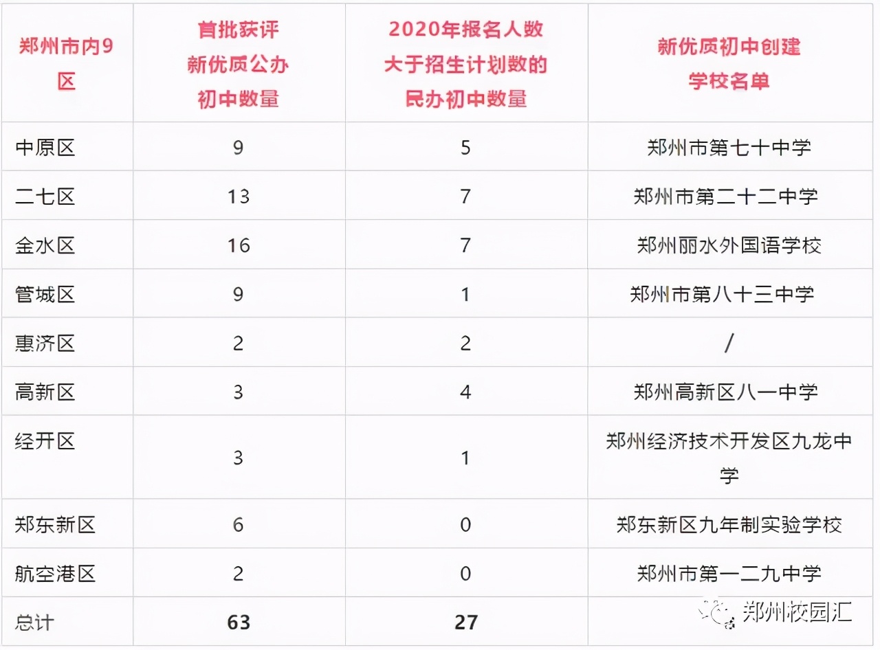 郑州排名前五的初中学校,郑州三批新优质初中学校名单出炉