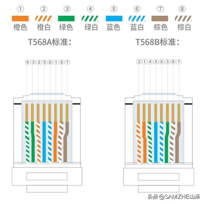 网线为什么分两种,网线插座ab接法区别及用途