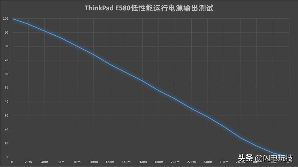 迈向理想的一大步——ThinkPadE580深度体验