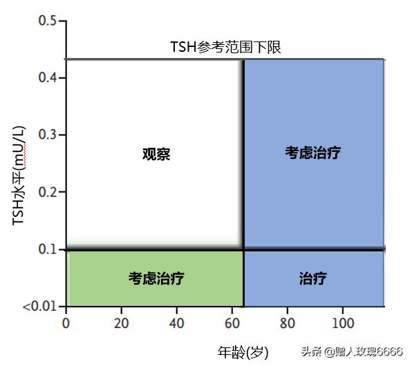 亚临床甲亢是什么意思如何调理,亚临床甲亢通过锻炼会自愈吗