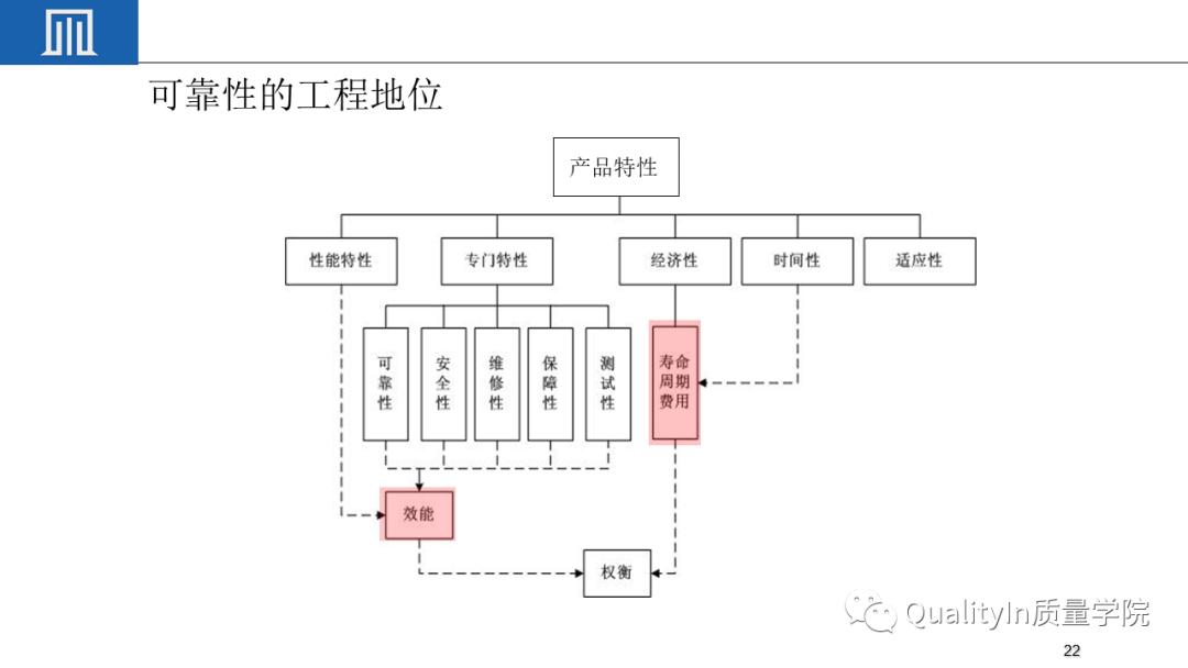 可靠性工程包括几性，你敢回答吗？