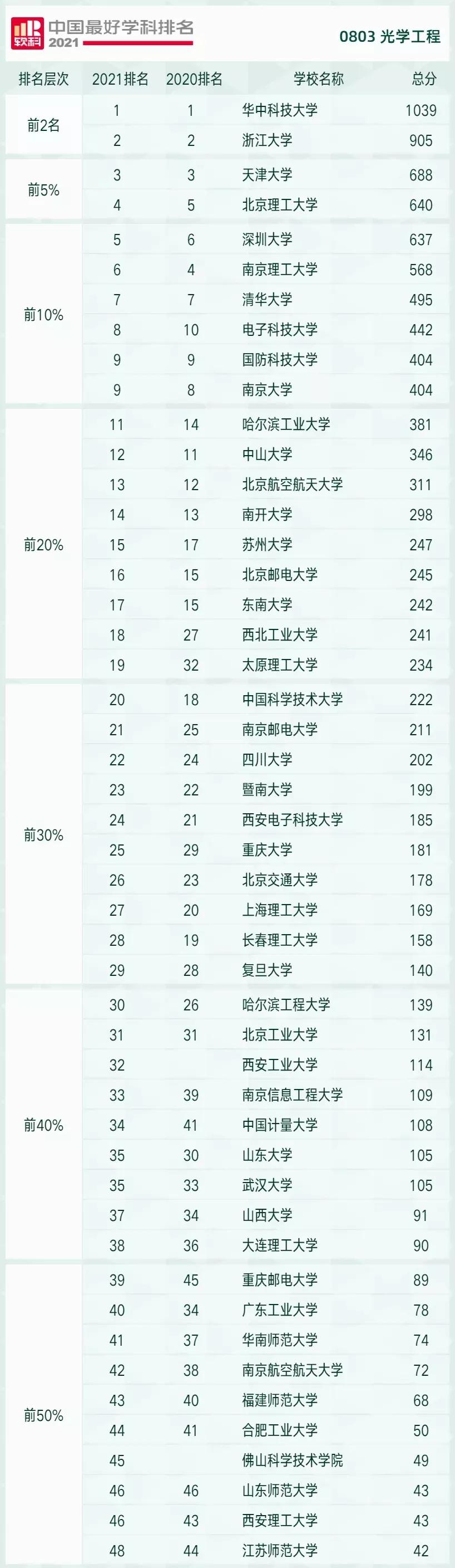 电子科技大学，三个全国第一学科，力压西安交通大学和武汉大学