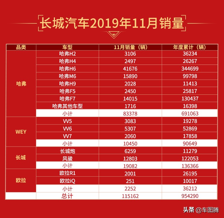 长城汽车4月总销量明细,长城哈弗h6连续98个月销量第一