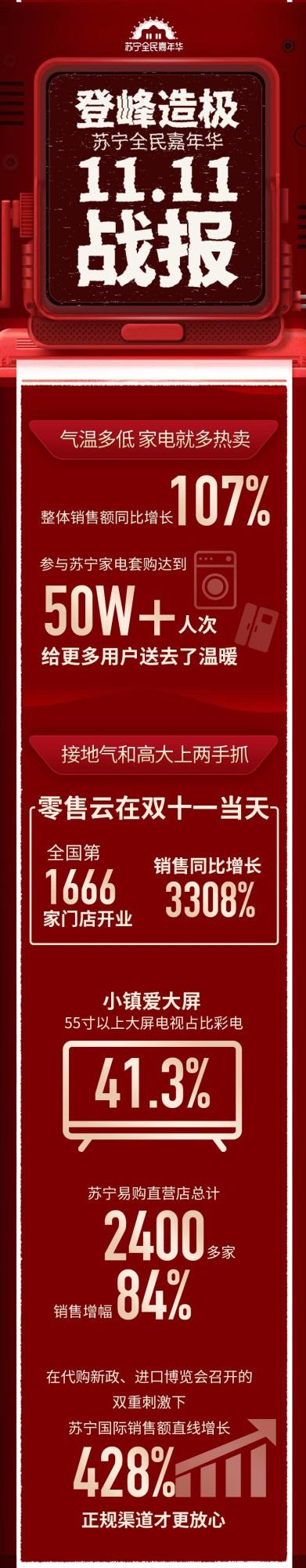 苏宁易购近三年双十一成交额,苏宁易购双11成交额