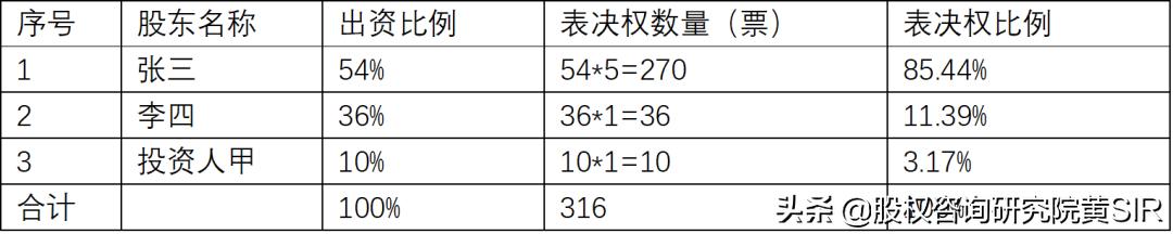 有限公司可以用ab股股权架构,股权结构和股权架构