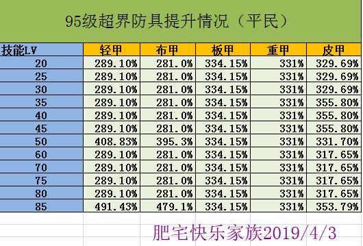 dnf皮甲史诗排行,dnf皮甲回蓝哪个好