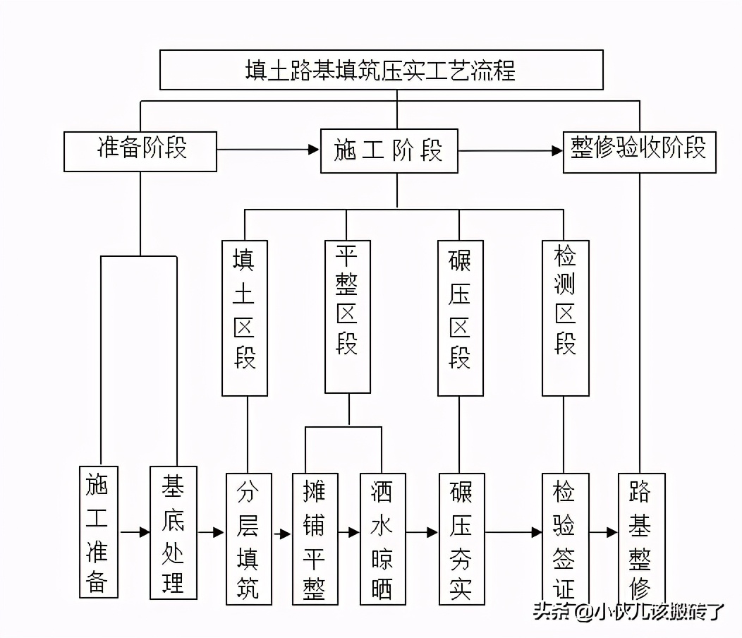 土质路堤填筑方法示意图,土质路堤的施工技术有哪些