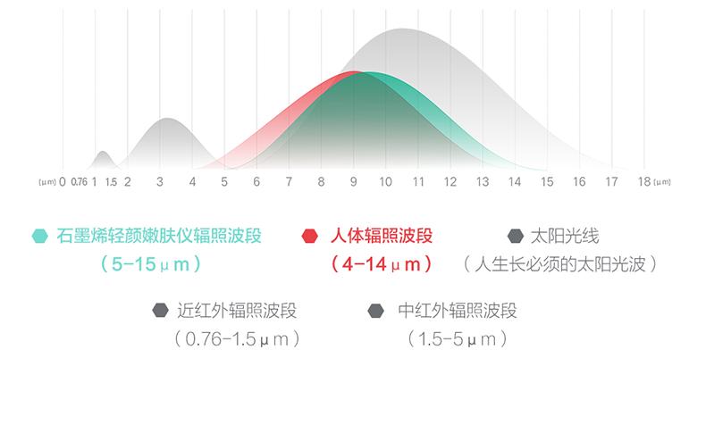 石墨烯美容黑科技，拥有了它，美了全家——若水石墨烯轻颜嫩肤仪