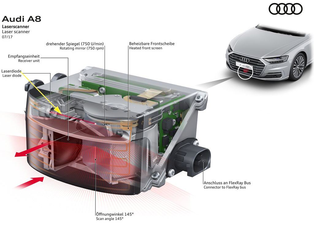 激光雷达针对自动驾驶有何作用,激光雷达和可视摄像头