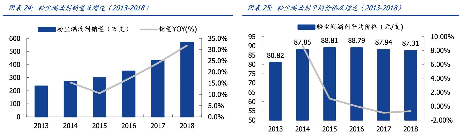 我武生物公司深度分析,我武生物粉尘螨滴剂什么地位