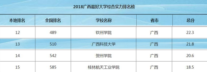 柳州的广西科技大学全国排名,柳州工学院和广西科技大学哪个好
