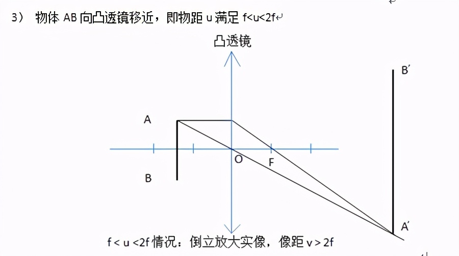 凸透镜成像规律,凸透镜成像规律怎么记通俗易懂
