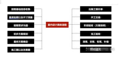 自学室内设计要学什么,初学室内设计要学什么
