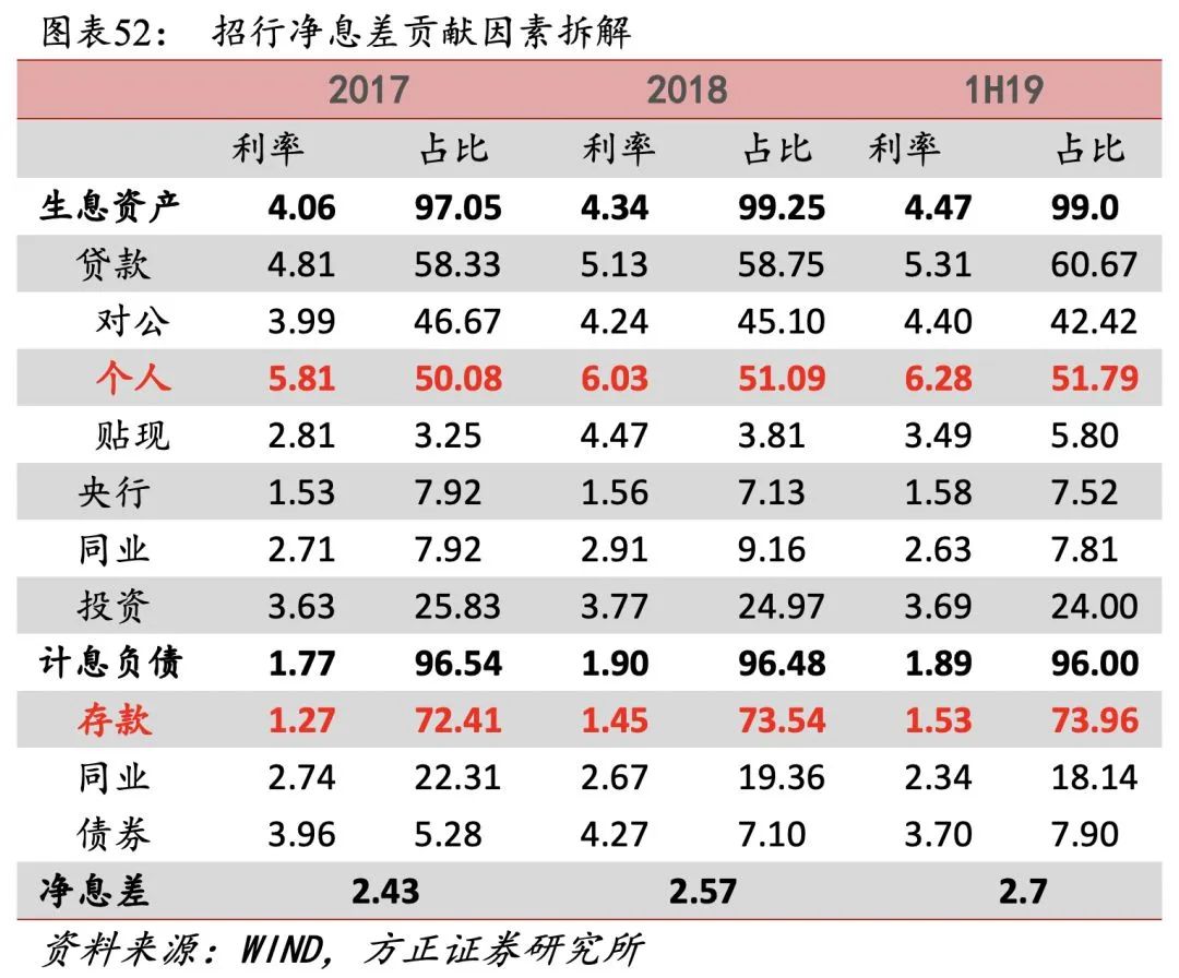 招行二十年转型路，过去、现状与未来