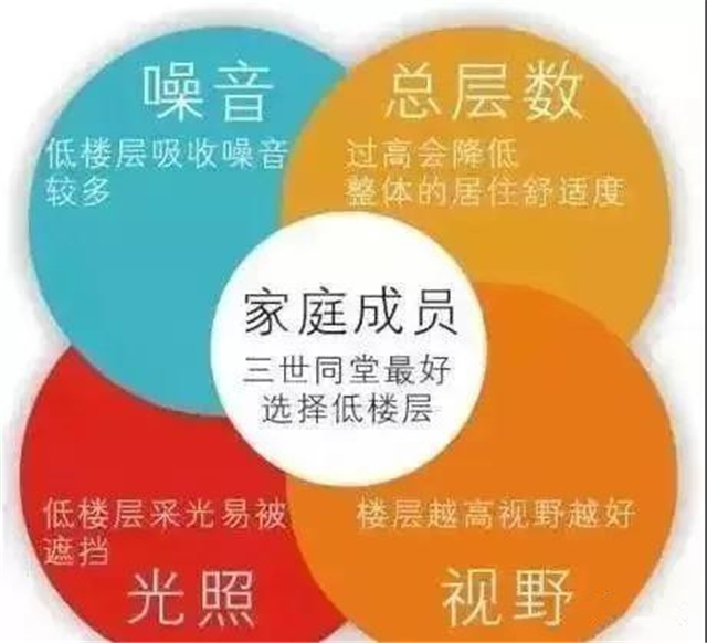 售楼小姐提醒住几楼好,售楼小姐姐推荐楼层图