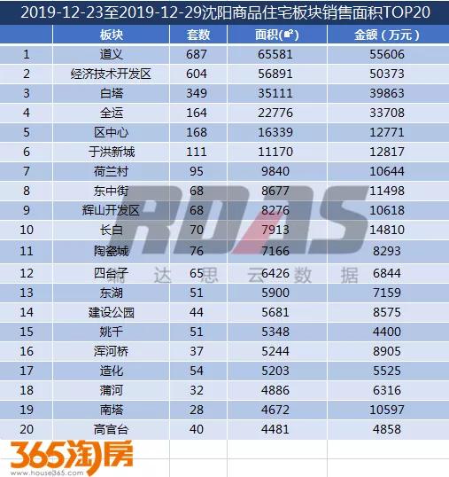沈阳第46周楼市各区楼盘销售数量,2021沈阳楼市成交数量