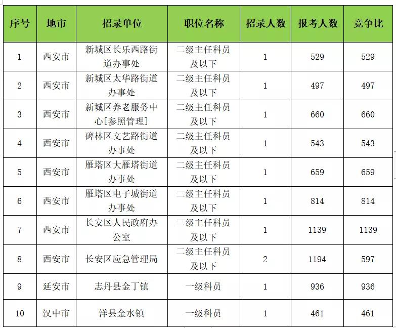 考外地的公务员，到底值不值？（附陕西省考岗位分析）