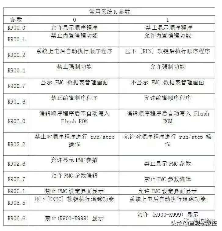 fanuc参数保护解除后改不了参数,fanuc写保护了怎么取消