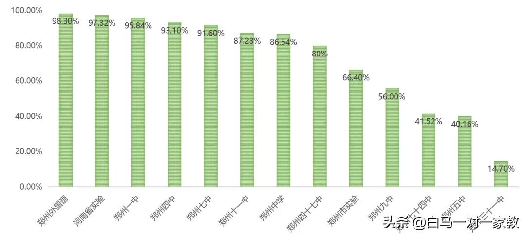 中考≠终考！警示---河南高考生10人只有1人进入一本