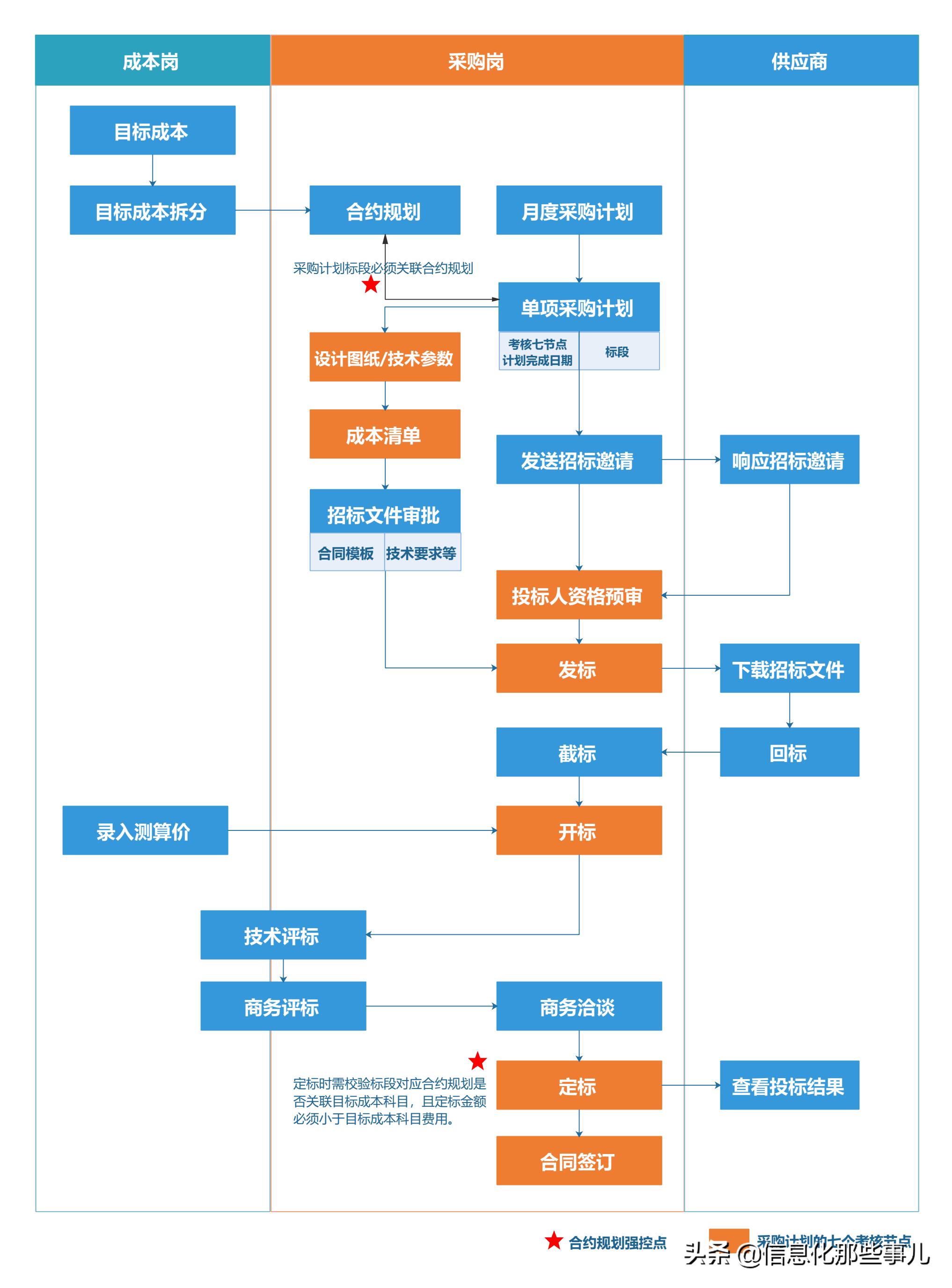 采购计划执行分析,合约规划实操