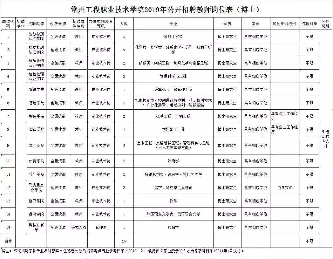 年薪6.4万！常州市公安局公开招聘200人，高中可报！一大波优质单位也在招聘