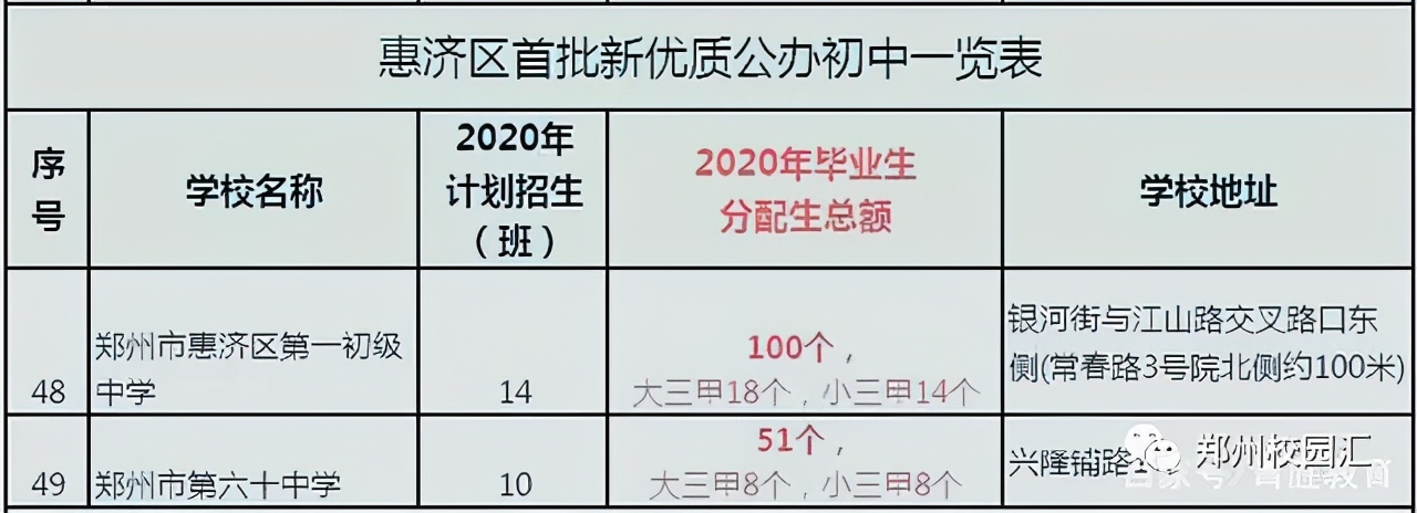 郑州排名前五的初中学校,郑州三批新优质初中学校名单出炉