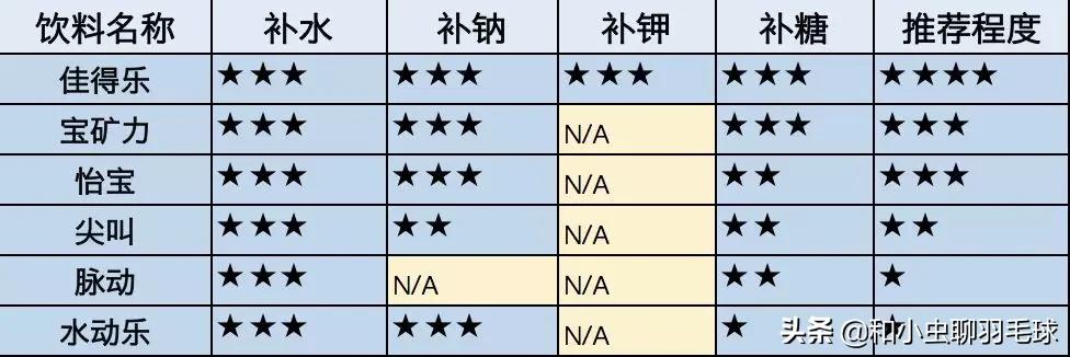 打球出汗后怎样补水才是科学的？
