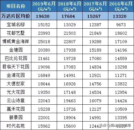 昆山近10年涨得最厉害的小区,昆山涨幅前十