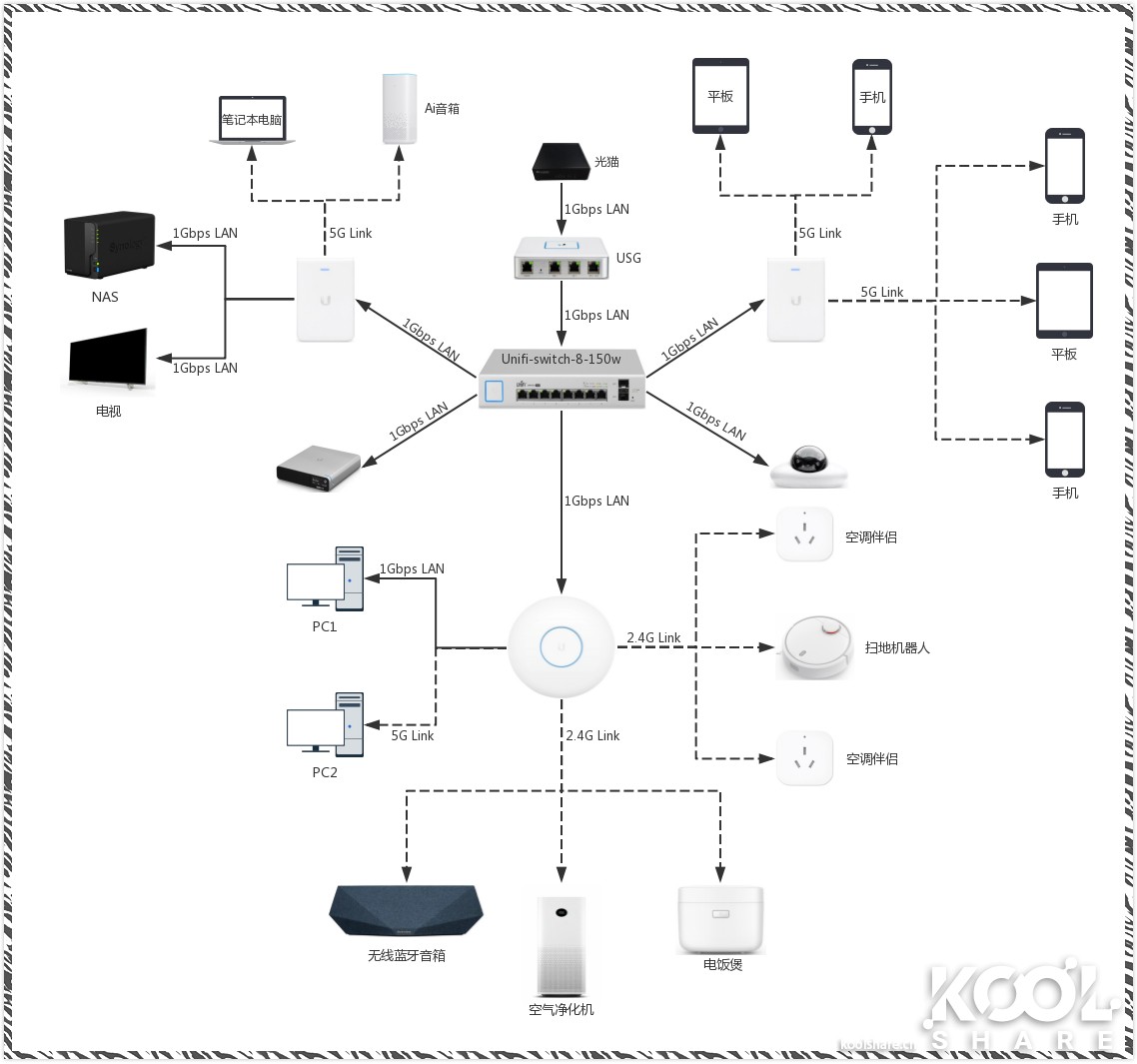 unifi全家桶组装,unifi全家桶安装