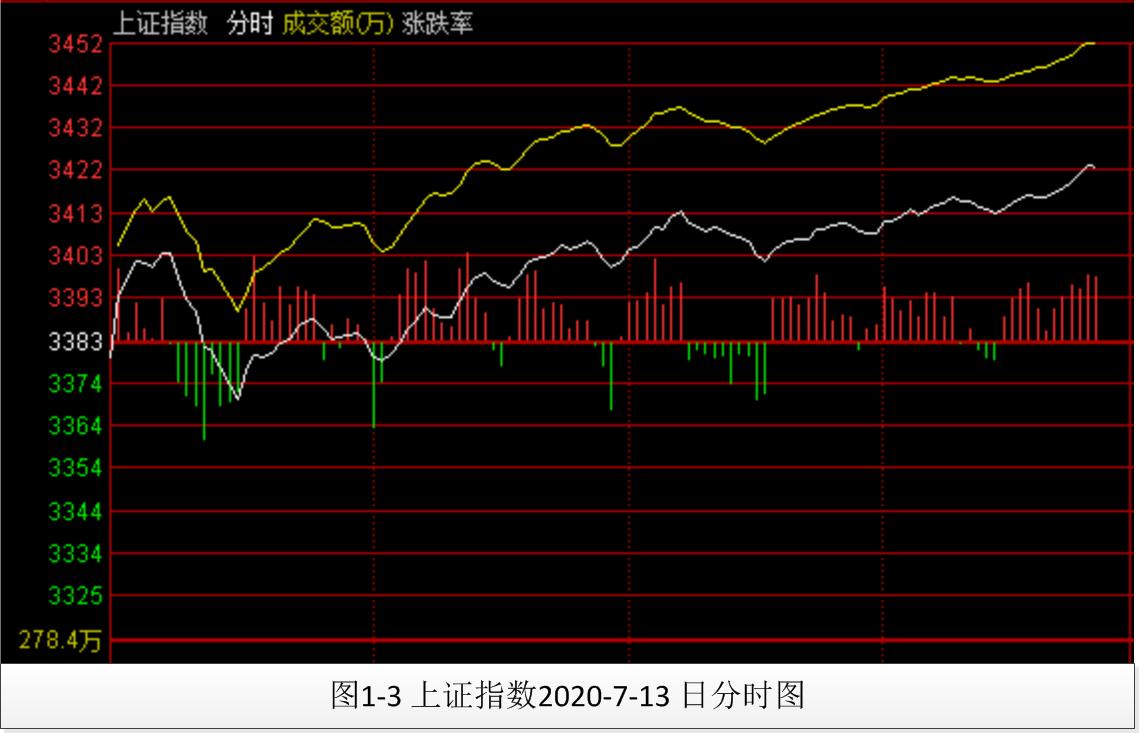 个股分时走势图图解,个股与大盘叠加图如何分析