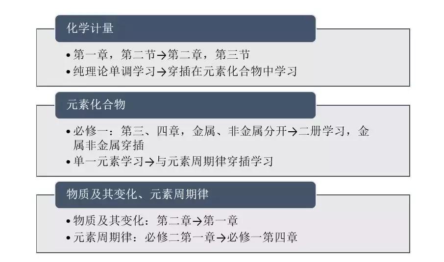 高中化学教材2020版提升解读,新高考人教版高中化学教材