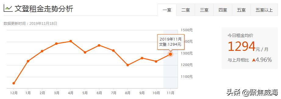 威海哪个区租房便宜,威海各小区租房价目表