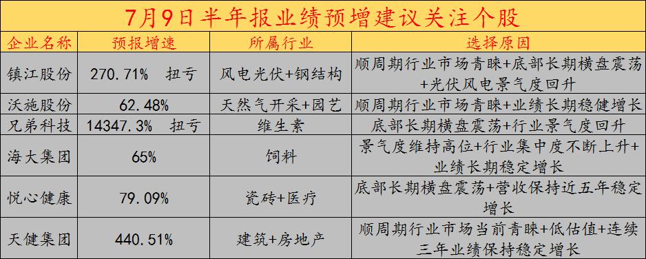 事迹增长指标选股,事迹预报准确吗