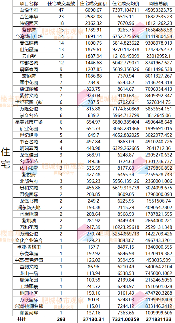 肥城楼市最新行情,肥城3月份房子成交数量