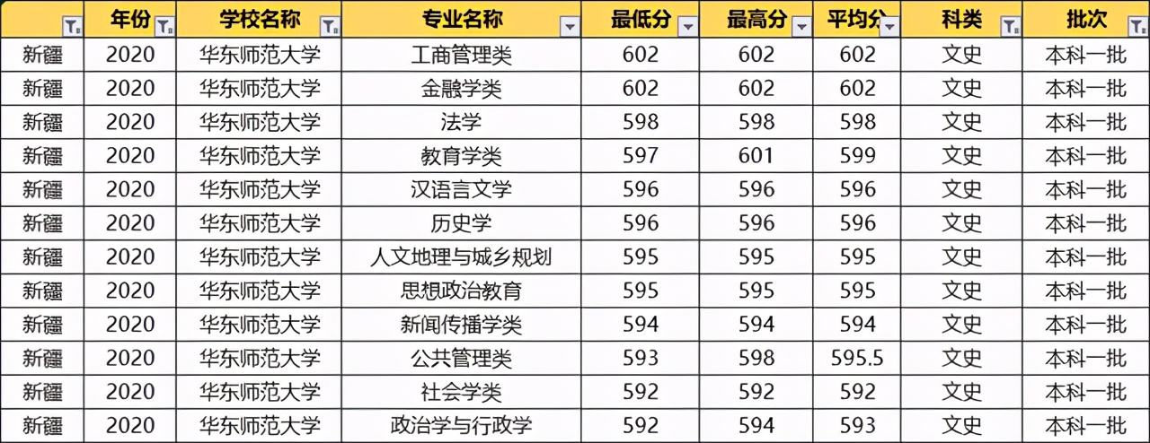 华东师范大学2020录取专业分数线,华东师范大学各专业录取分数
